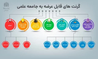 مرکز رشد و نوآوری پژوهشگاه فرهنگ و اندیشه اسلامی در نظر دارد جهت حل مسائل کشور در حوزه علوم انسانی و اجتماعی با همکاری جامعه علمی بسته حمایتی با عناوین ذیل را از نخبگان مراکز علمی کشور داشته باشد: